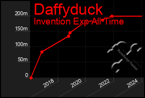 Total Graph of Daffyduck