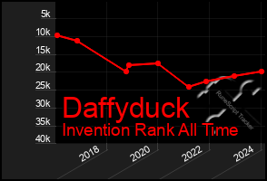 Total Graph of Daffyduck