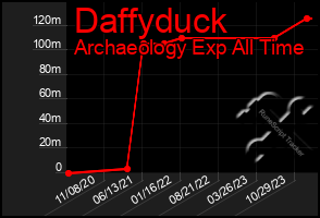 Total Graph of Daffyduck