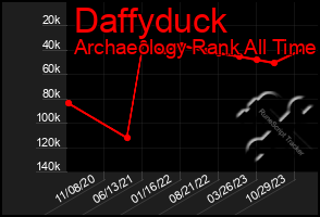 Total Graph of Daffyduck