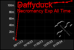 Total Graph of Daffyduck