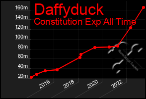 Total Graph of Daffyduck