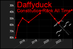 Total Graph of Daffyduck