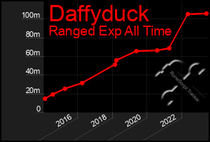 Total Graph of Daffyduck