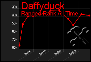 Total Graph of Daffyduck