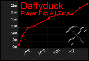 Total Graph of Daffyduck