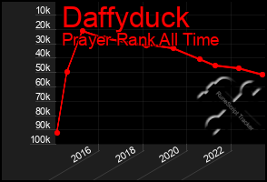 Total Graph of Daffyduck