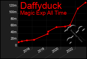 Total Graph of Daffyduck