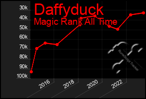 Total Graph of Daffyduck