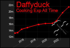 Total Graph of Daffyduck