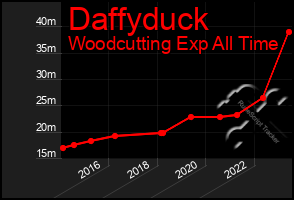 Total Graph of Daffyduck