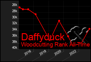 Total Graph of Daffyduck