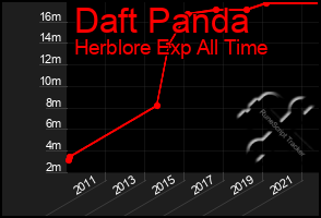 Total Graph of Daft Panda