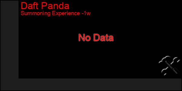 Last 7 Days Graph of Daft Panda