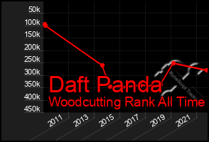 Total Graph of Daft Panda