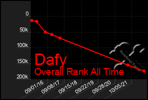 Total Graph of Dafy