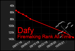 Total Graph of Dafy