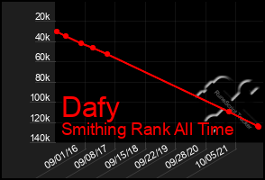 Total Graph of Dafy