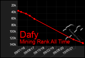 Total Graph of Dafy