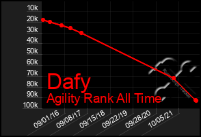 Total Graph of Dafy