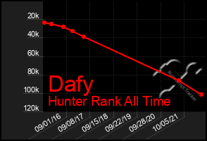 Total Graph of Dafy