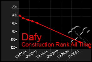 Total Graph of Dafy