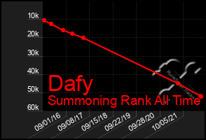 Total Graph of Dafy