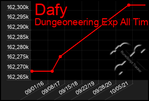 Total Graph of Dafy