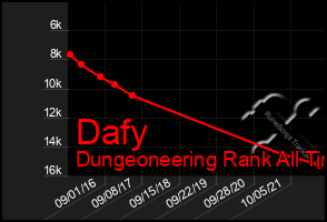 Total Graph of Dafy