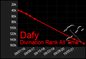 Total Graph of Dafy