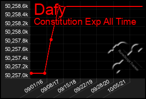 Total Graph of Dafy