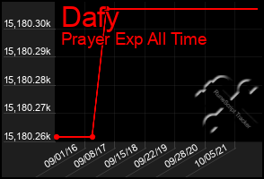 Total Graph of Dafy