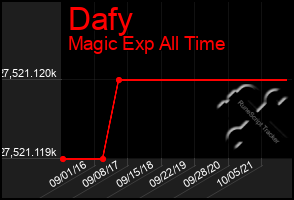 Total Graph of Dafy