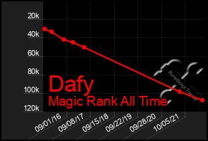 Total Graph of Dafy