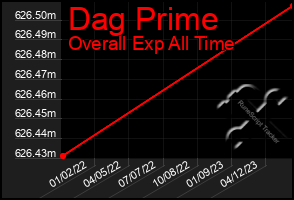 Total Graph of Dag Prime