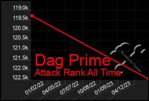 Total Graph of Dag Prime