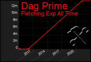 Total Graph of Dag Prime