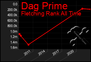 Total Graph of Dag Prime