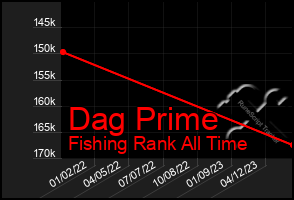 Total Graph of Dag Prime