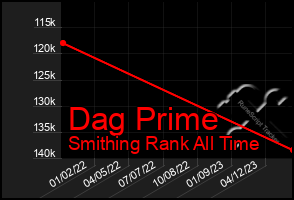 Total Graph of Dag Prime