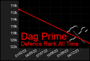 Total Graph of Dag Prime