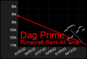 Total Graph of Dag Prime