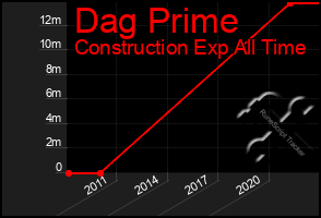 Total Graph of Dag Prime