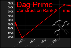 Total Graph of Dag Prime