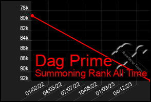 Total Graph of Dag Prime