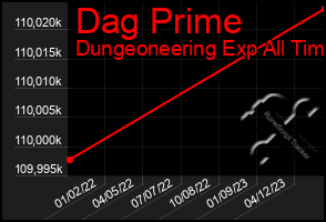 Total Graph of Dag Prime