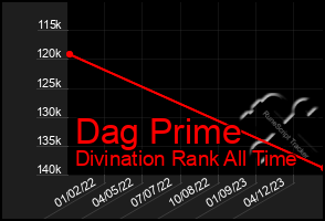 Total Graph of Dag Prime