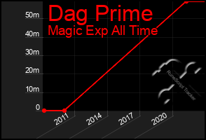 Total Graph of Dag Prime