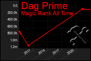 Total Graph of Dag Prime