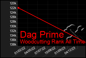 Total Graph of Dag Prime